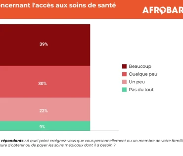 La majorité des Togolais s’inquiètent de l’accès aux soins de santé